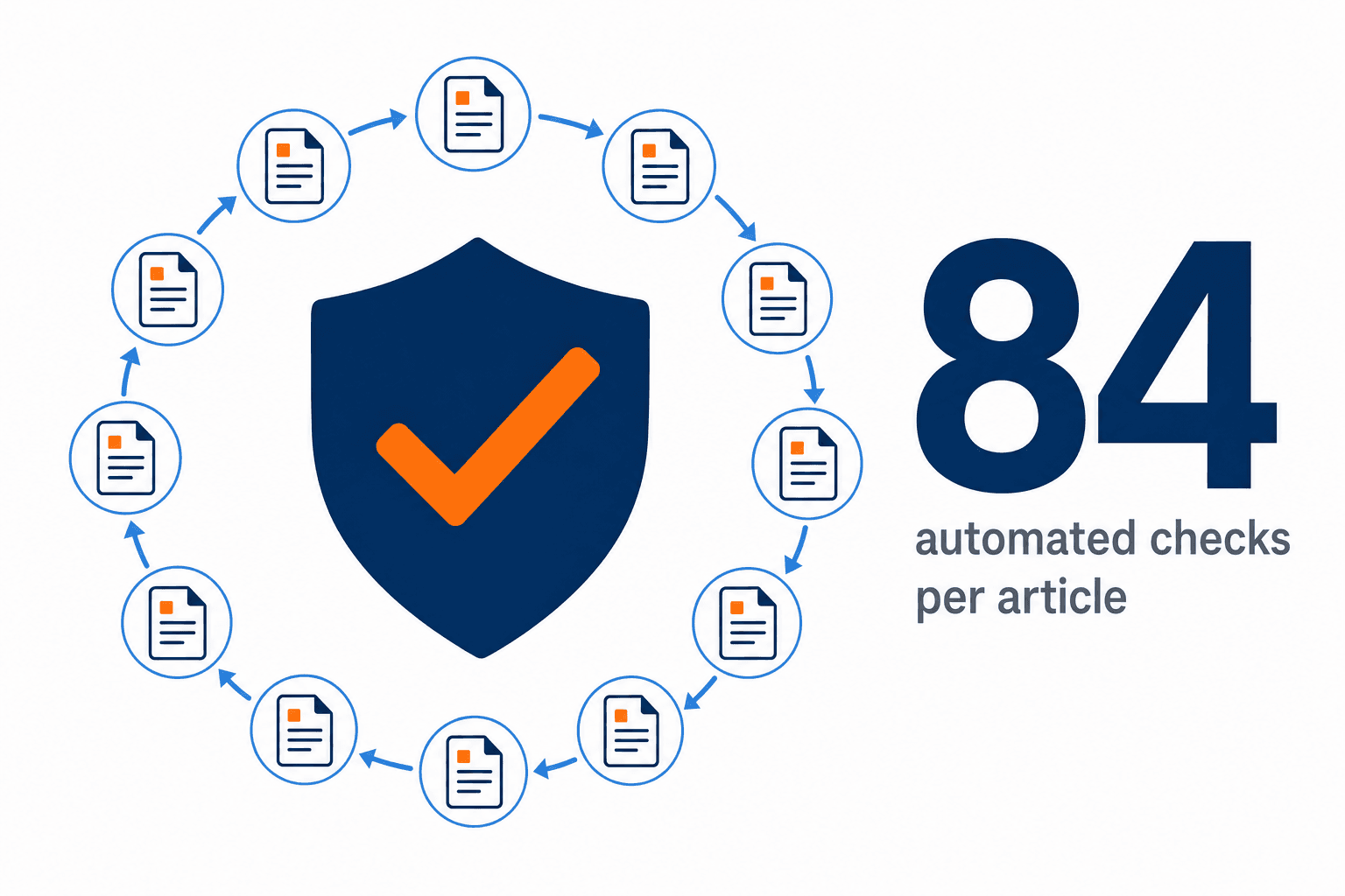 Infographic showing 84 automated quality checks applied to every article