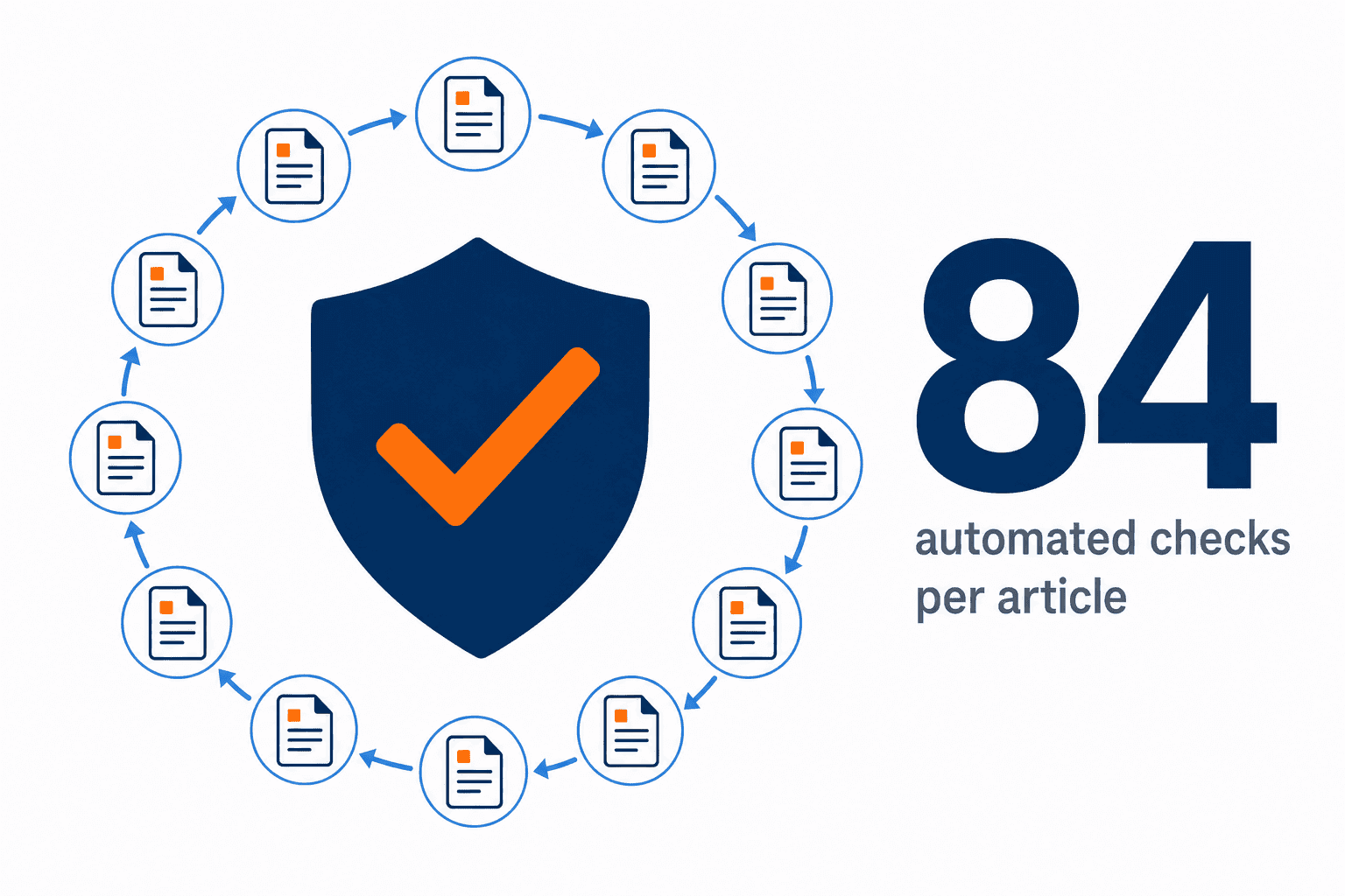 Infographic showing 84 automated quality checks applied to every article