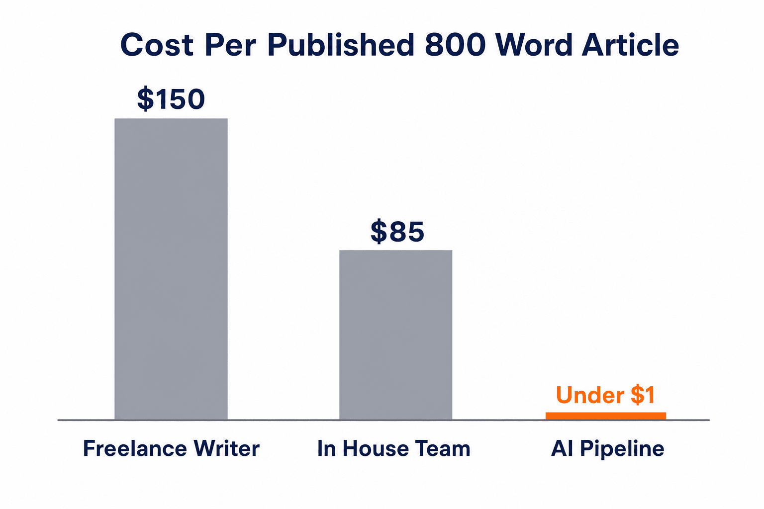 Bar chart comparing cost per article: $150 freelance, $85 in house, under $1 automated