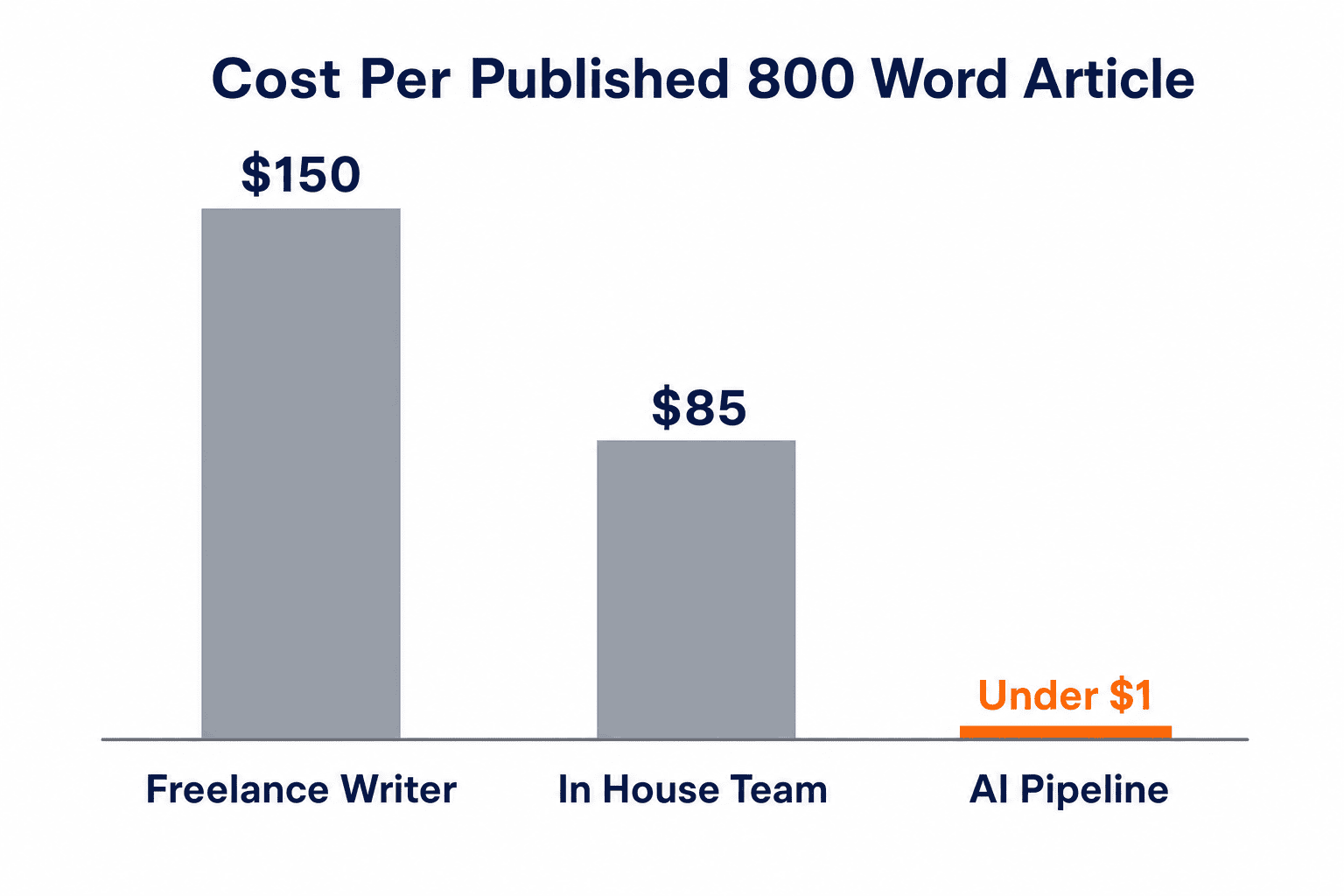 Bar chart comparing cost per article: $150 freelance, $85 in house, under $1 automated