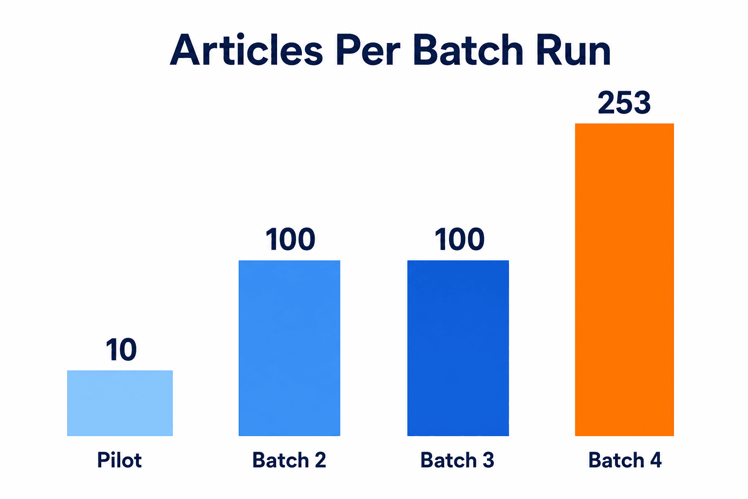Bar chart showing batch sizes growing from 10 articles to 253 articles per run