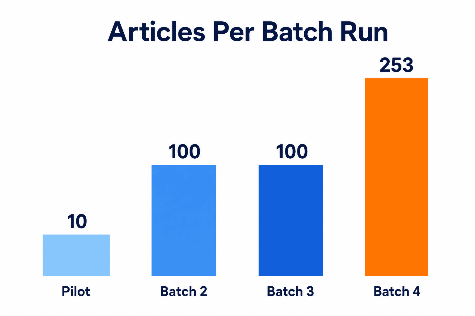 Bar chart showing batch sizes growing from 10 articles to 253 articles per run